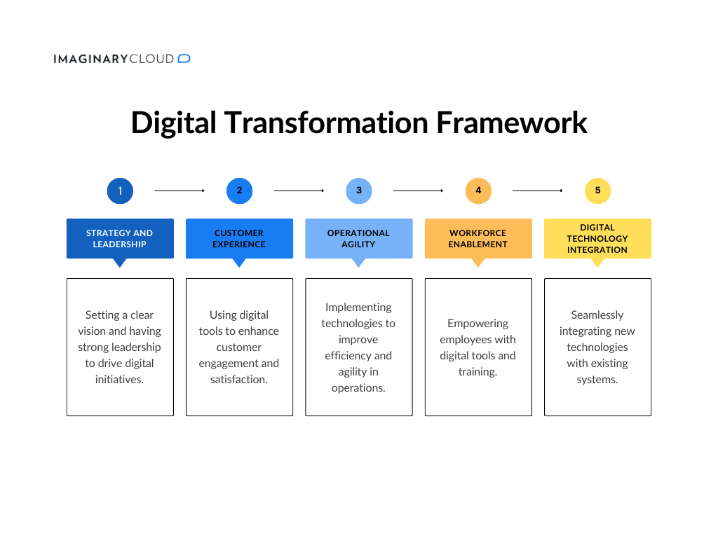 Digital Transformation