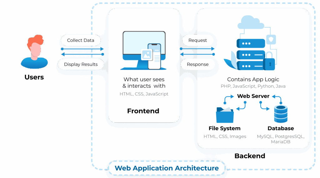 Web & Application Development